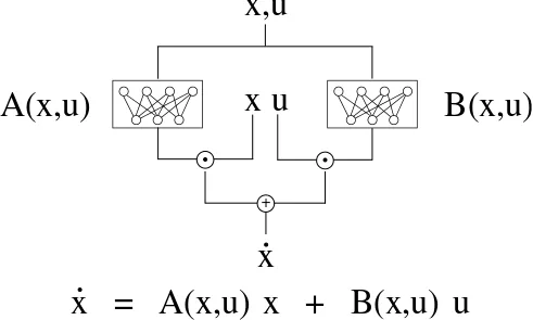 Structured Neural Network Dynamics for Model-based Control