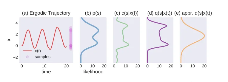 An Ergodic Measure for Active Learning From Equilibrium