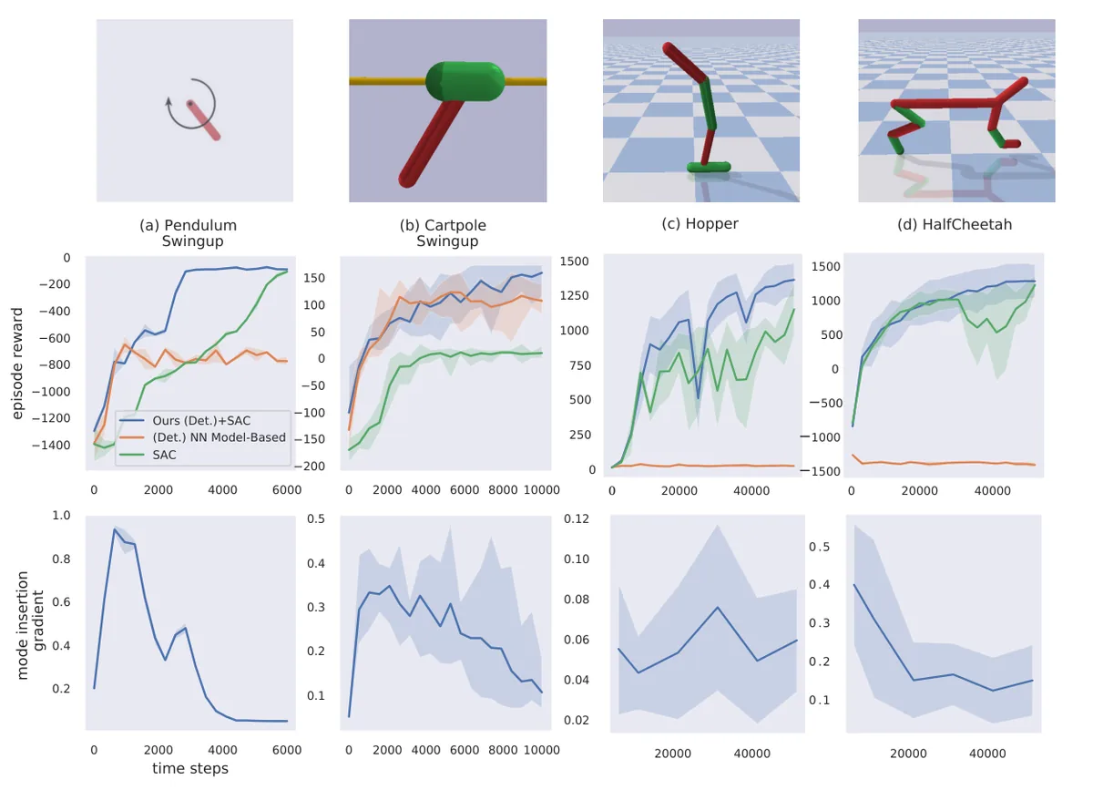 Hybrid Control for Learning Motor Skills