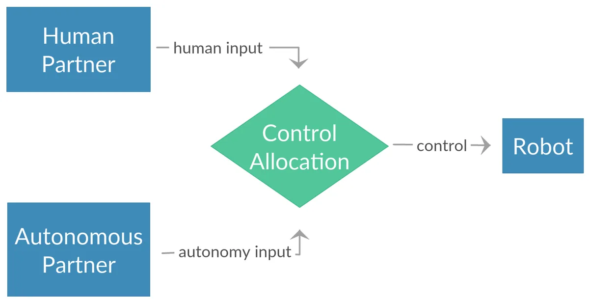 Data-driven Koopman operators for model-based shared control of human–machine systems