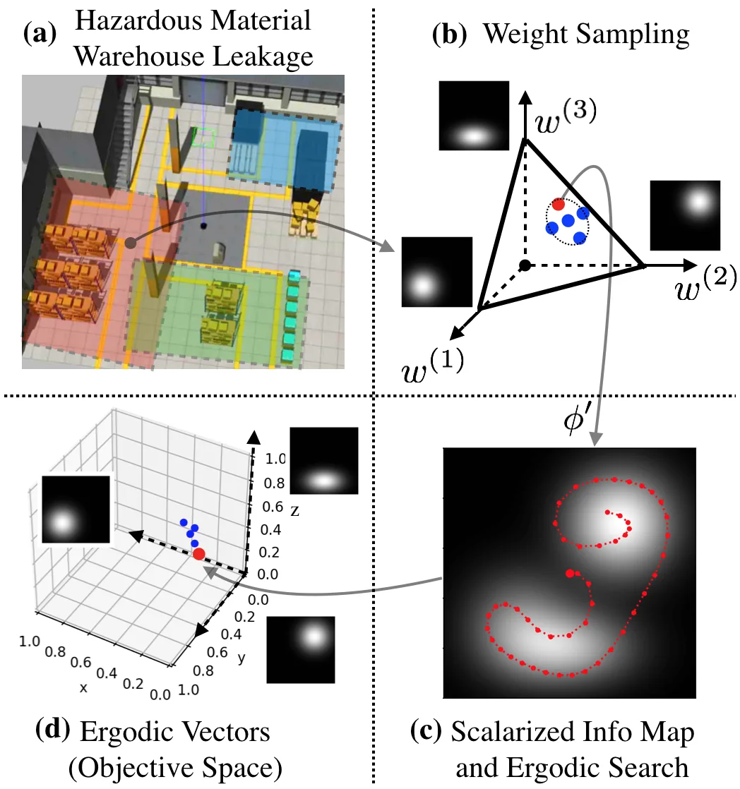 A Pareto-Optimal Local Optimization Framework for Multiobjective Ergodic Search