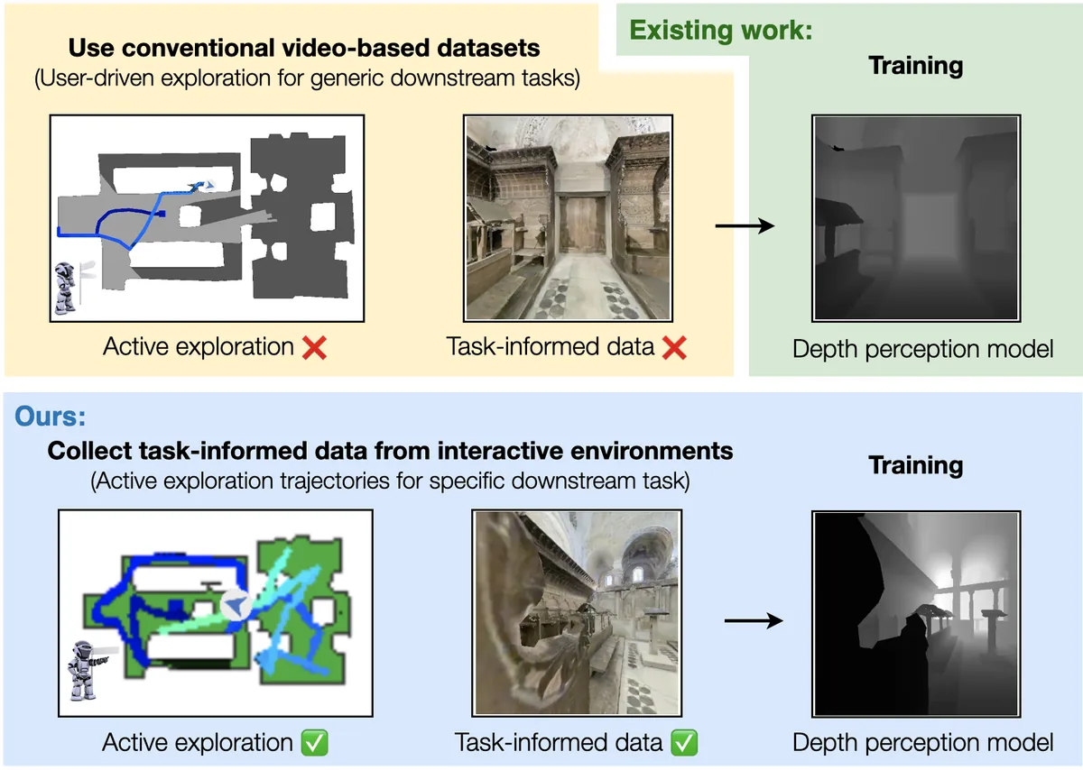 DEUX: Active Exploration for Learning Unsupervised Depth Perception