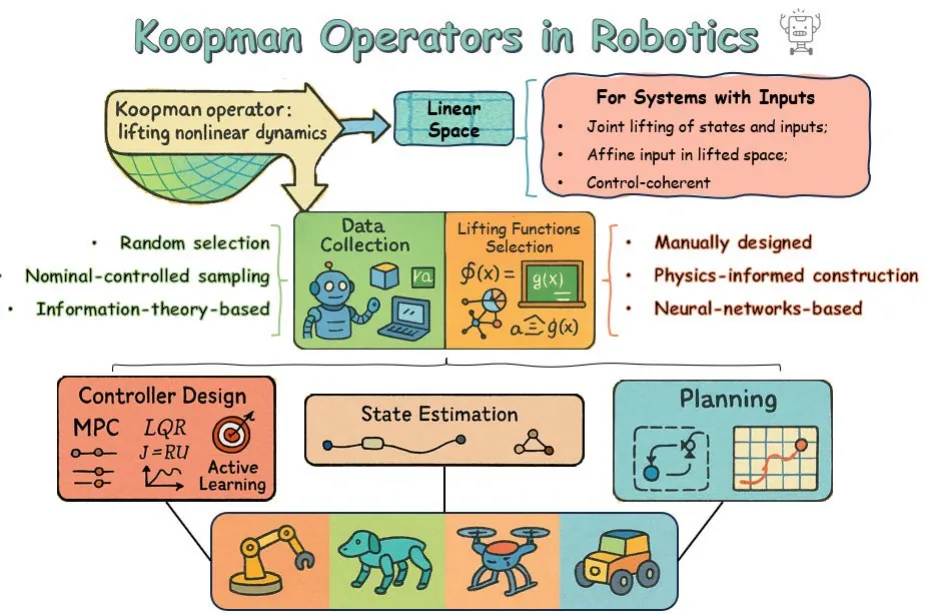 Koopman Operators in Robot Learning
