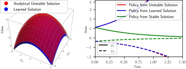 Is Bellman Equation Enough for Learning Control?