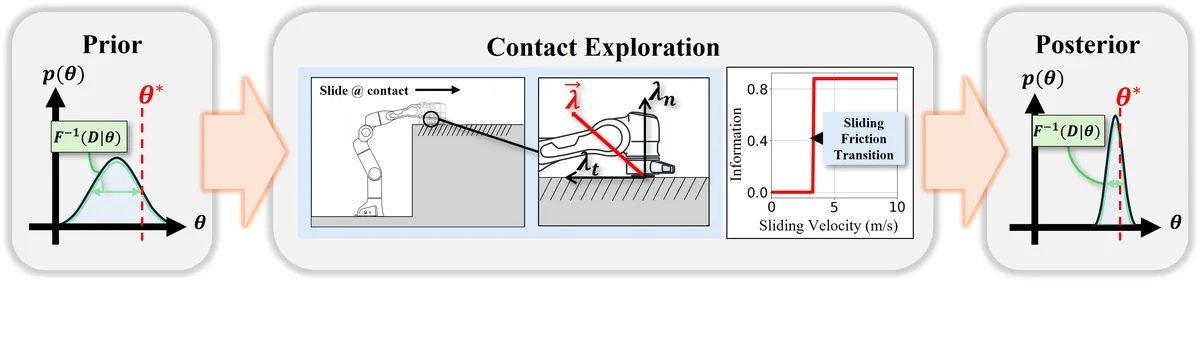 Behavior Synthesis via Contact-Aware Fisher Information Maximization