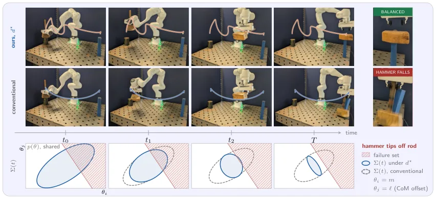 Learning On The Job: Zero-Shot Task Execution under Parametric Uncertainty via Trajectory-Parametrized Dual Control