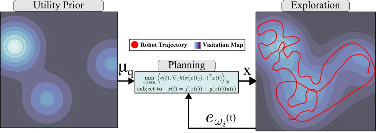 Infinite-Horizon Ergodic Control via Kernel Mean Embeddings