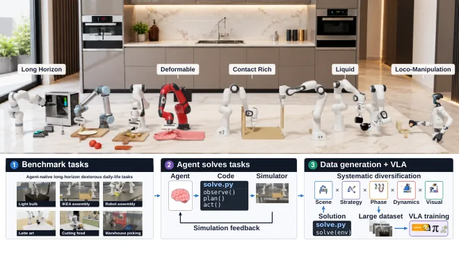 EmbodiedSWE: Coding Agents for Long Horizon Dexterous Robotics